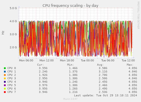 CPU frequency scaling