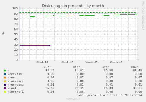 Disk usage in percent