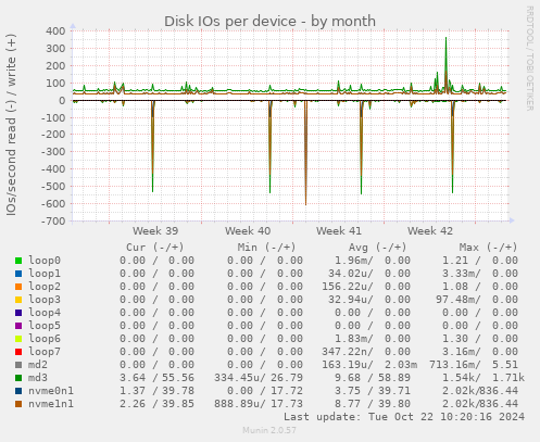 Disk IOs per device