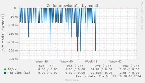 IOs for /dev/loop1