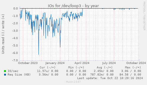 yearly graph