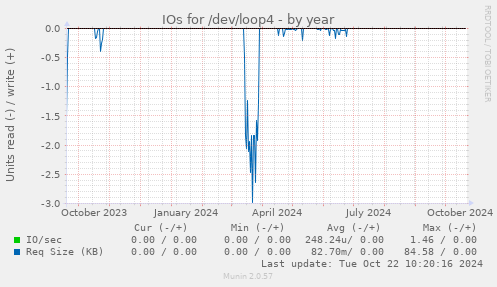 IOs for /dev/loop4