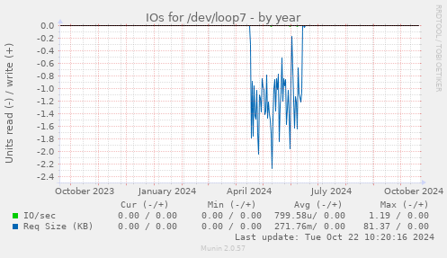 IOs for /dev/loop7