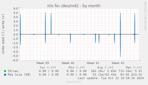 IOs for /dev/md2