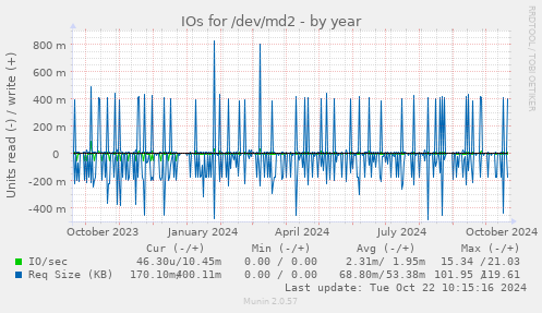 IOs for /dev/md2