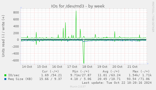 weekly graph