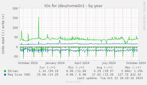 IOs for /dev/nvme0n1