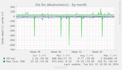 monthly graph