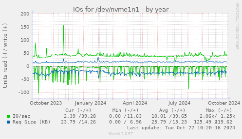 yearly graph