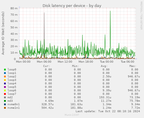 Disk latency per device