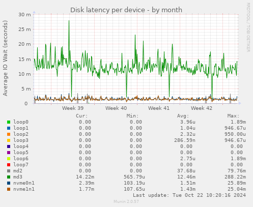 Disk latency per device