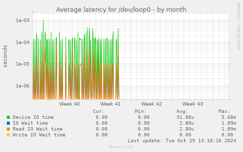 Average latency for /dev/loop0