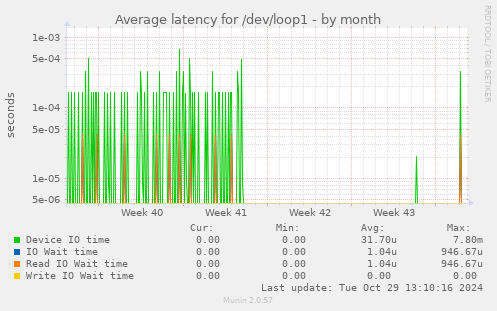 Average latency for /dev/loop1