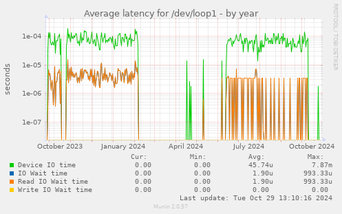 Average latency for /dev/loop1