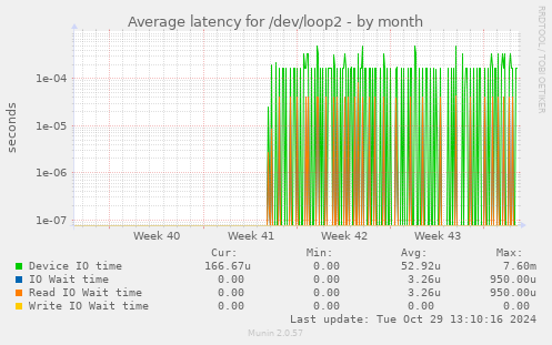 Average latency for /dev/loop2