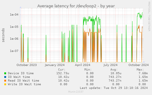 Average latency for /dev/loop2