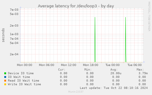 Average latency for /dev/loop3