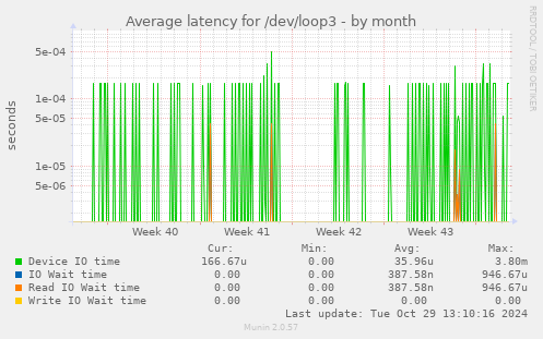 Average latency for /dev/loop3