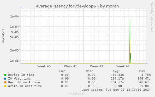 Average latency for /dev/loop5