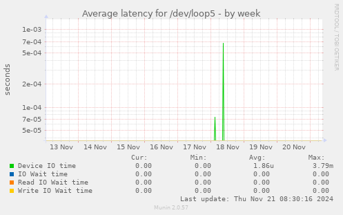 Average latency for /dev/loop5