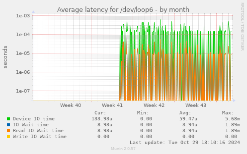 Average latency for /dev/loop6