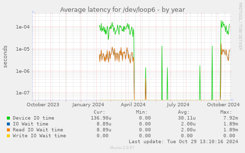 Average latency for /dev/loop6