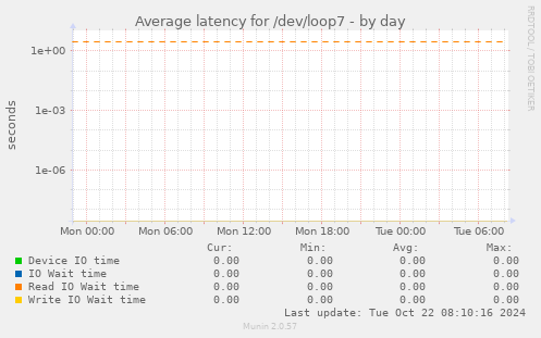 Average latency for /dev/loop7