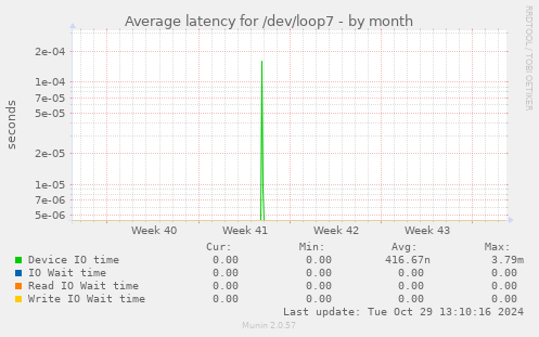 Average latency for /dev/loop7