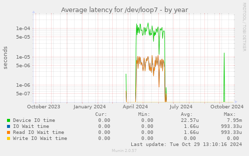 Average latency for /dev/loop7