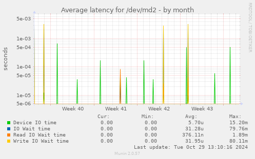 Average latency for /dev/md2