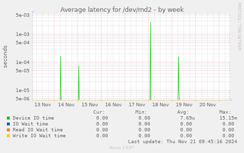 Average latency for /dev/md2