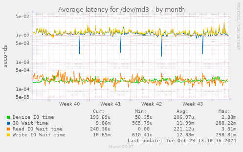 Average latency for /dev/md3