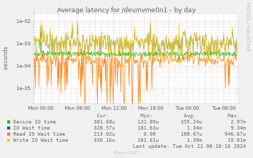 Average latency for /dev/nvme0n1