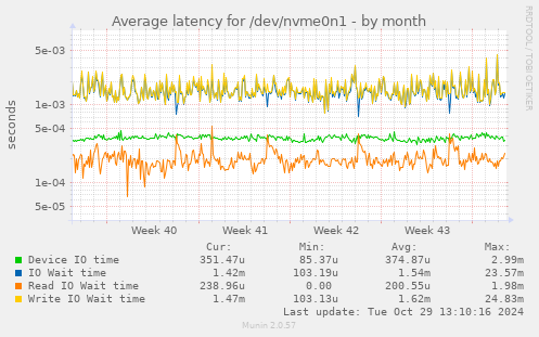 Average latency for /dev/nvme0n1