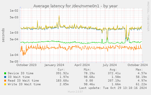 Average latency for /dev/nvme0n1