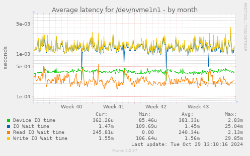 Average latency for /dev/nvme1n1