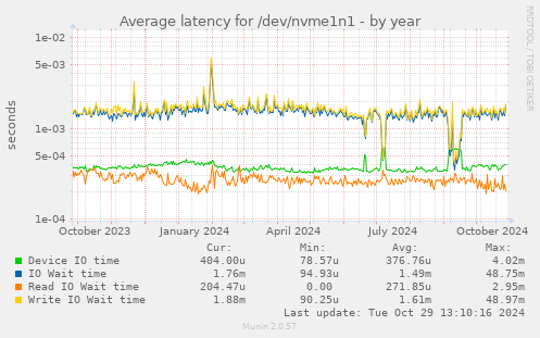 Average latency for /dev/nvme1n1