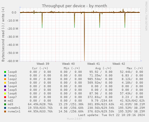 Throughput per device