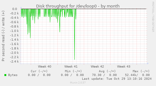 Disk throughput for /dev/loop0