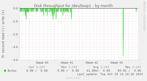 Disk throughput for /dev/loop1