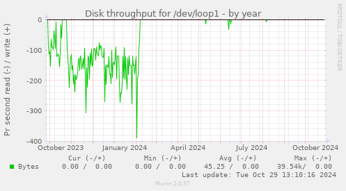 Disk throughput for /dev/loop1