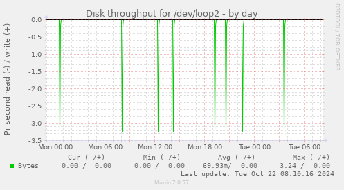 Disk throughput for /dev/loop2