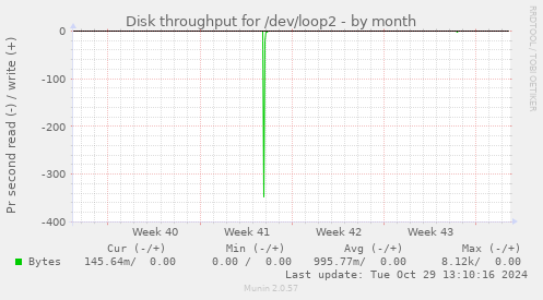 Disk throughput for /dev/loop2