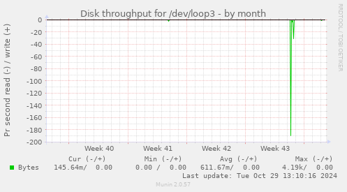 Disk throughput for /dev/loop3