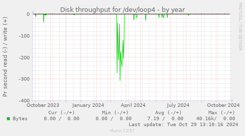 Disk throughput for /dev/loop4