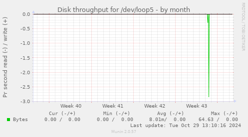 Disk throughput for /dev/loop5