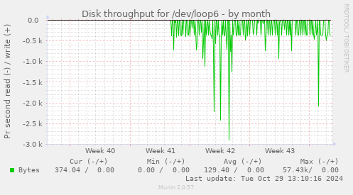 Disk throughput for /dev/loop6