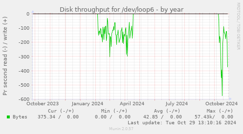 Disk throughput for /dev/loop6