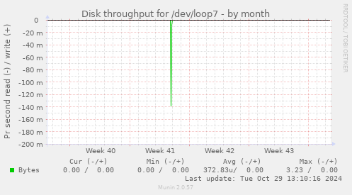 Disk throughput for /dev/loop7