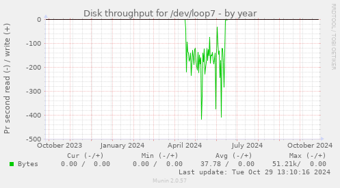 Disk throughput for /dev/loop7